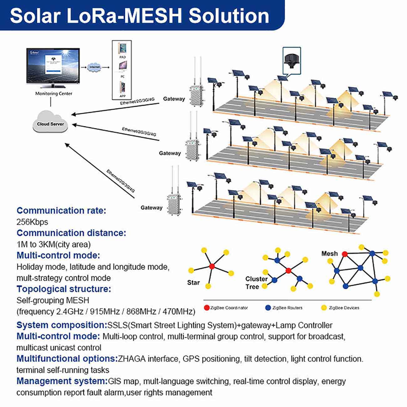  Refine IoT Control and Energy Management (Minimize System Losses)